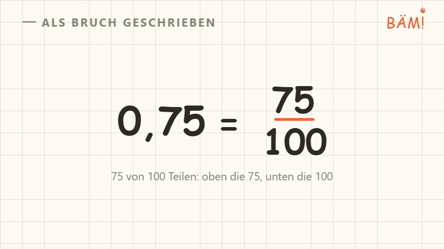 Tafelbild: aus 0,75 wird der Bruch 75 über 100 geschrieben, der Nenner 100 ist orange markiert