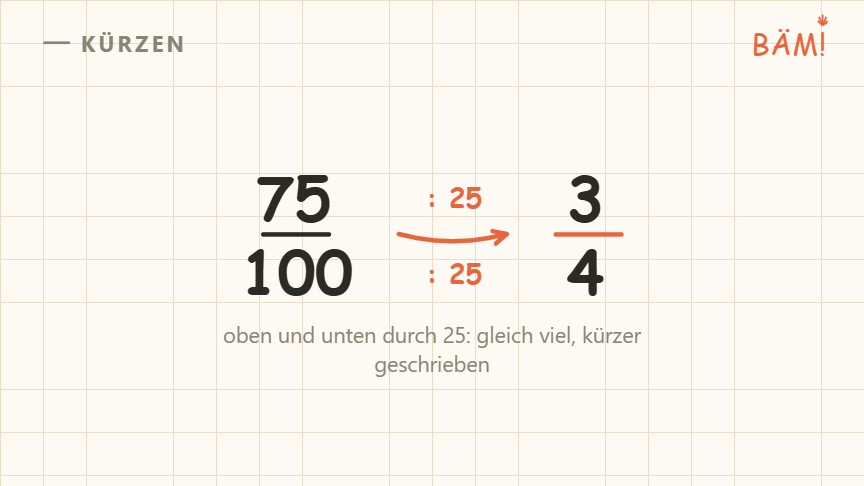 Tafelbild: 75 über 100 wird mit geteilt durch 25 zu 3 über 4 gekürzt, die Kürzungspfeile sind orange