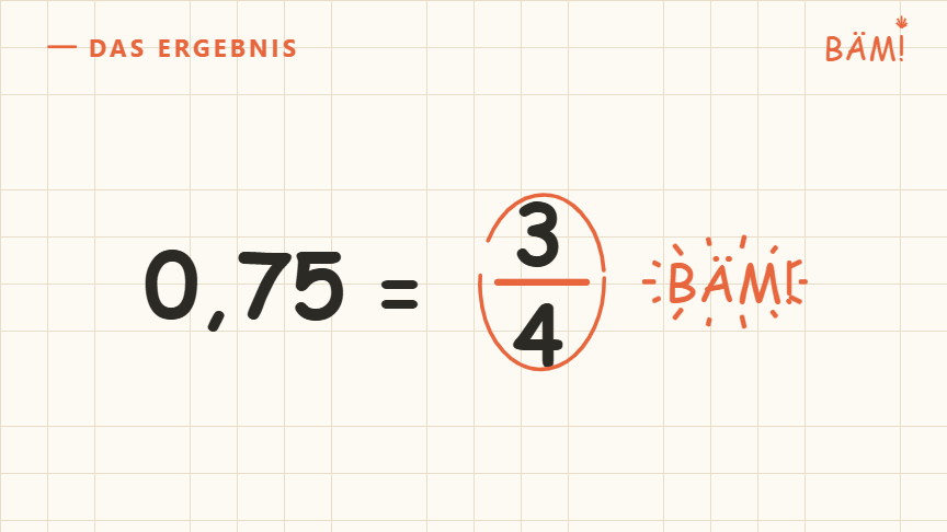 Ergebnis der Lektion: Fertiges Tafelbild: 0,75 gleich 3 über 4 mit orangenem BÄM!-Schriftzug daneben